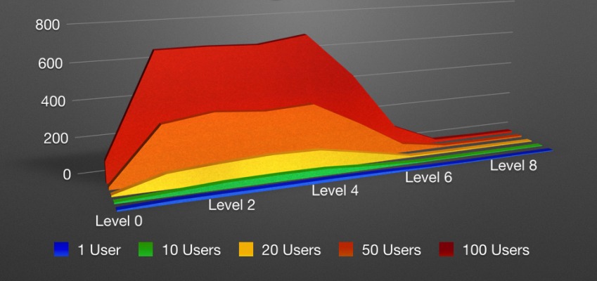 JMeter – A Quick Way to Analyze & Measure Performance of Web Applications