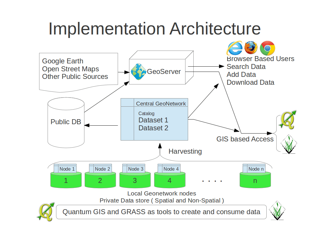Geonetwork_implementation_plan_0